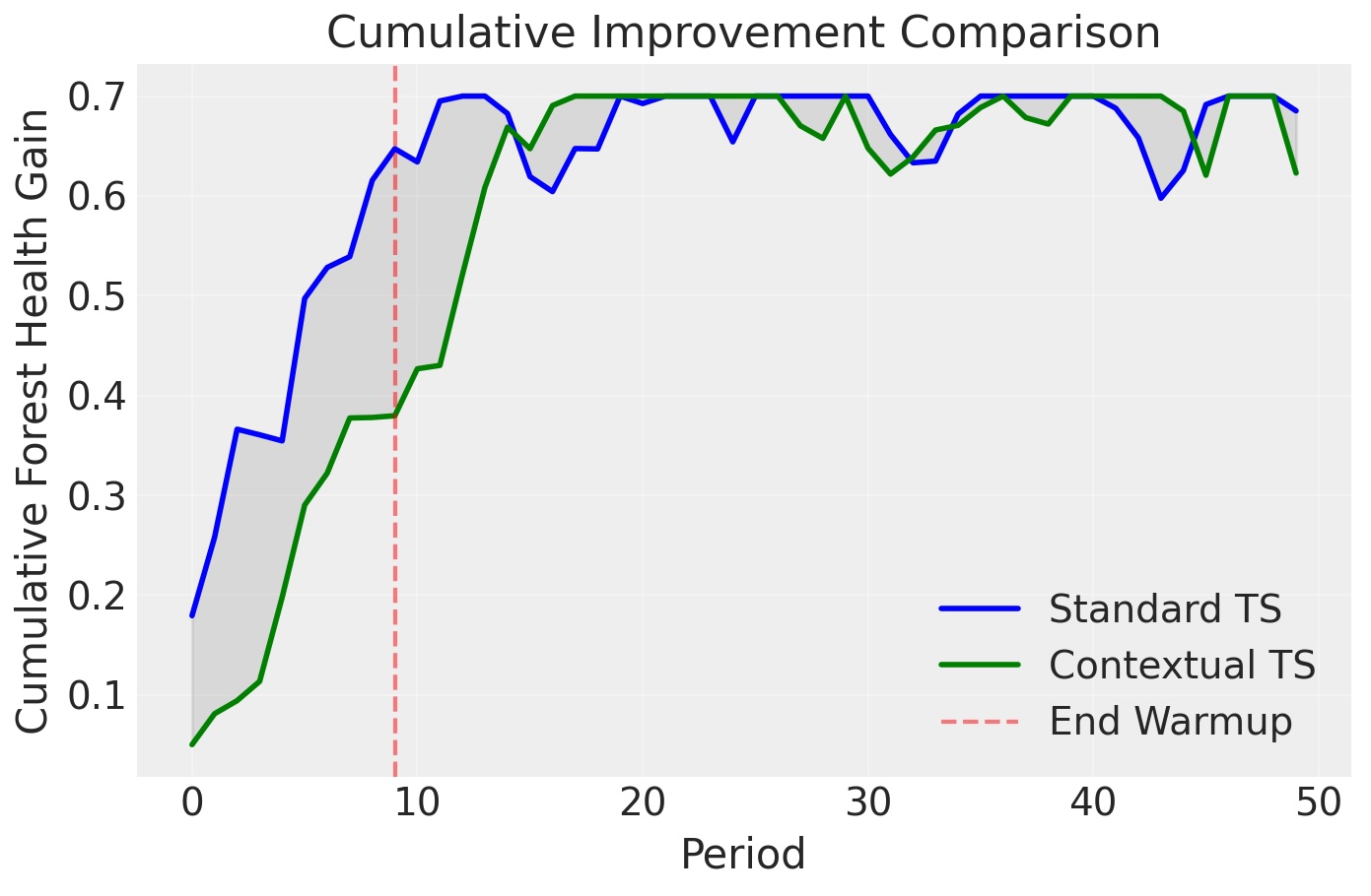 Decision intelligence and adaptive learning